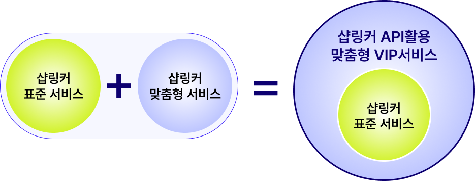 쇼핑몰, ERP, SAP, 3PL 등 상품·주문 관련 시스템 이미지